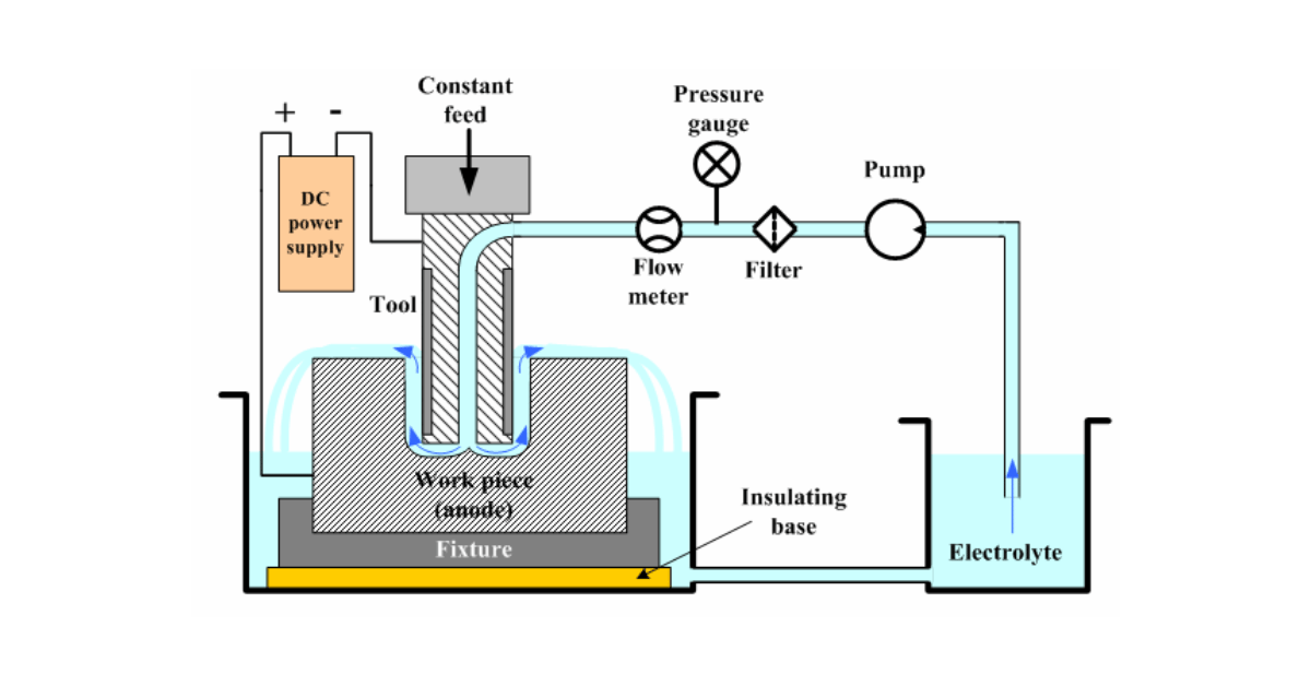 The Electrochemical Machining Process (1)